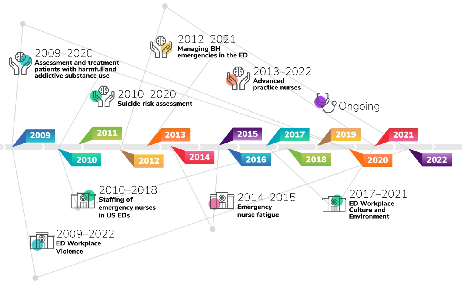 ENR Timeline