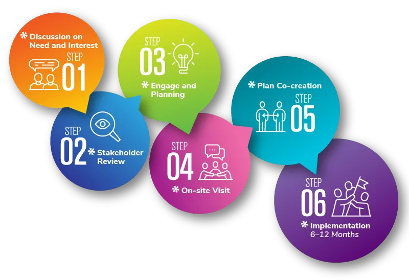 Colorful infographic depicting a six-step workflow process: Step 1 - Discussion on Need and Interest (orange), Step 2 - Stakeholder Review (blue), Step 3 - Engage and Planning (green), Step 4 - On-site Visit (pink), Step 5 - Plan Co-creation (cyan), Step 6 - Implementation (purple), with a timeline of 6–12 months.
