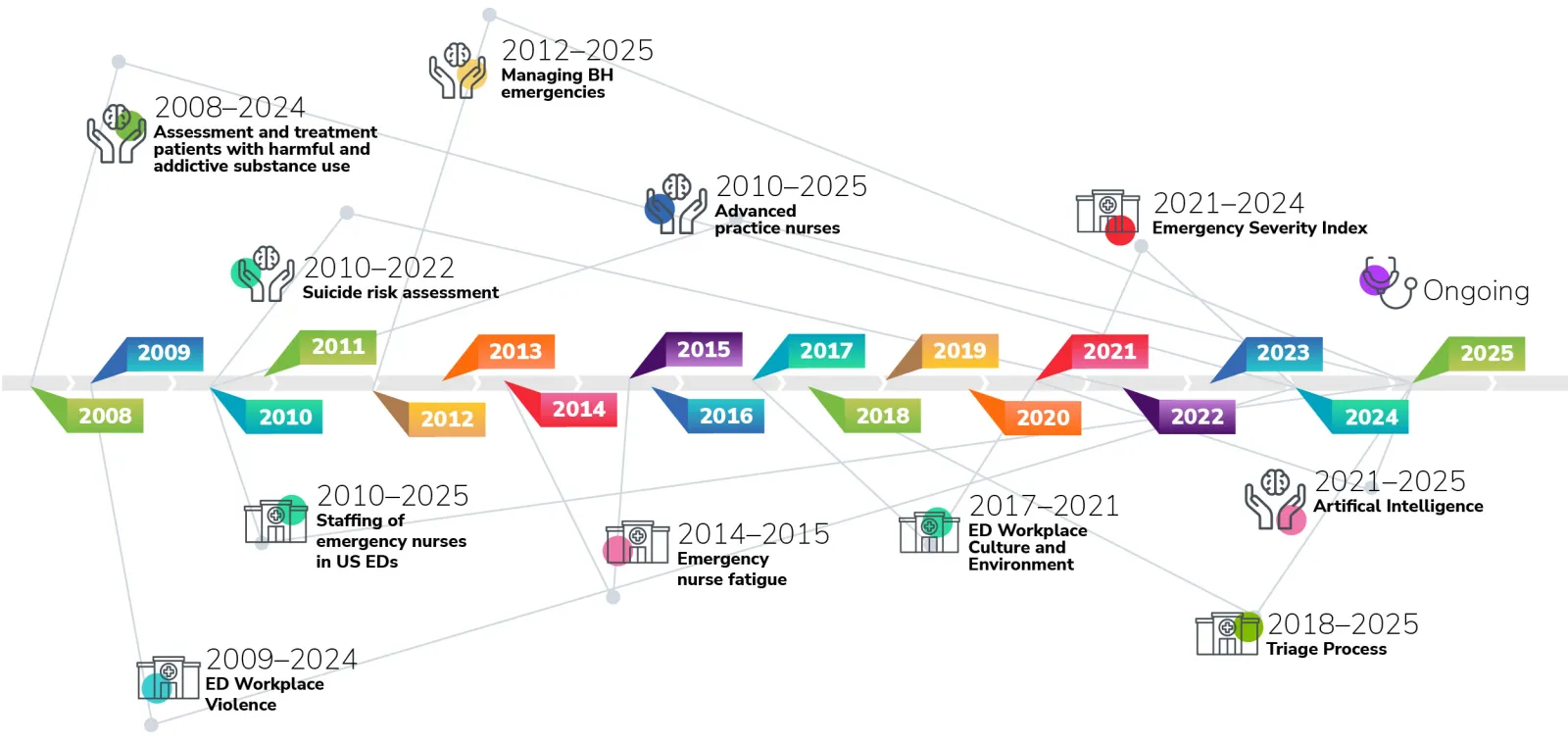 Colorful horizontal timeline graphic illustrating ENA’s Emergency Nursing Research priorities from 2008 through 2025, including key focus areas such as behavioral health emergencies, suicide risk assessment, workplace violence, nurse staffing, triage processes, and artificial intelligence, with several initiatives noted as ongoing.